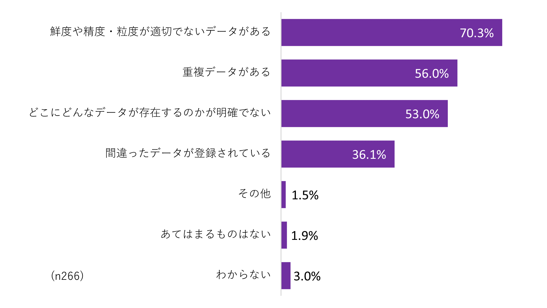 図表4. データ品質に関する課題（複数回答）