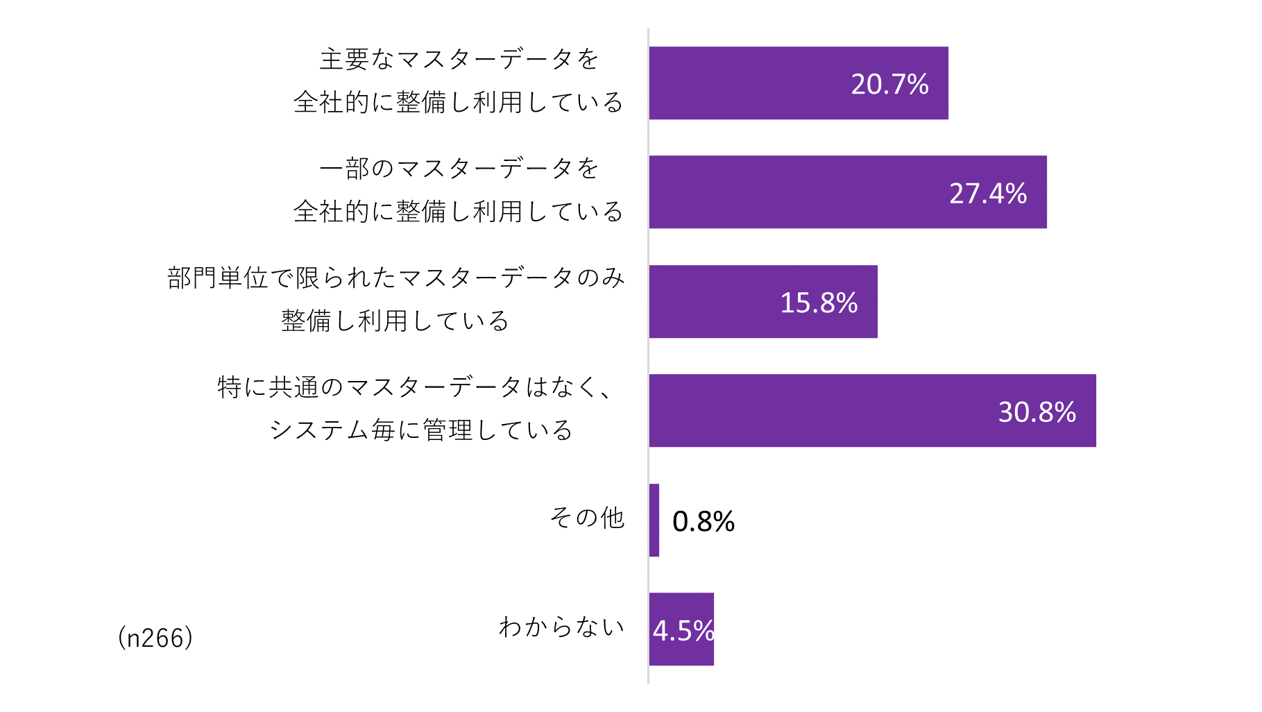 図表2.マスターデータマネジメントの取り組み状況