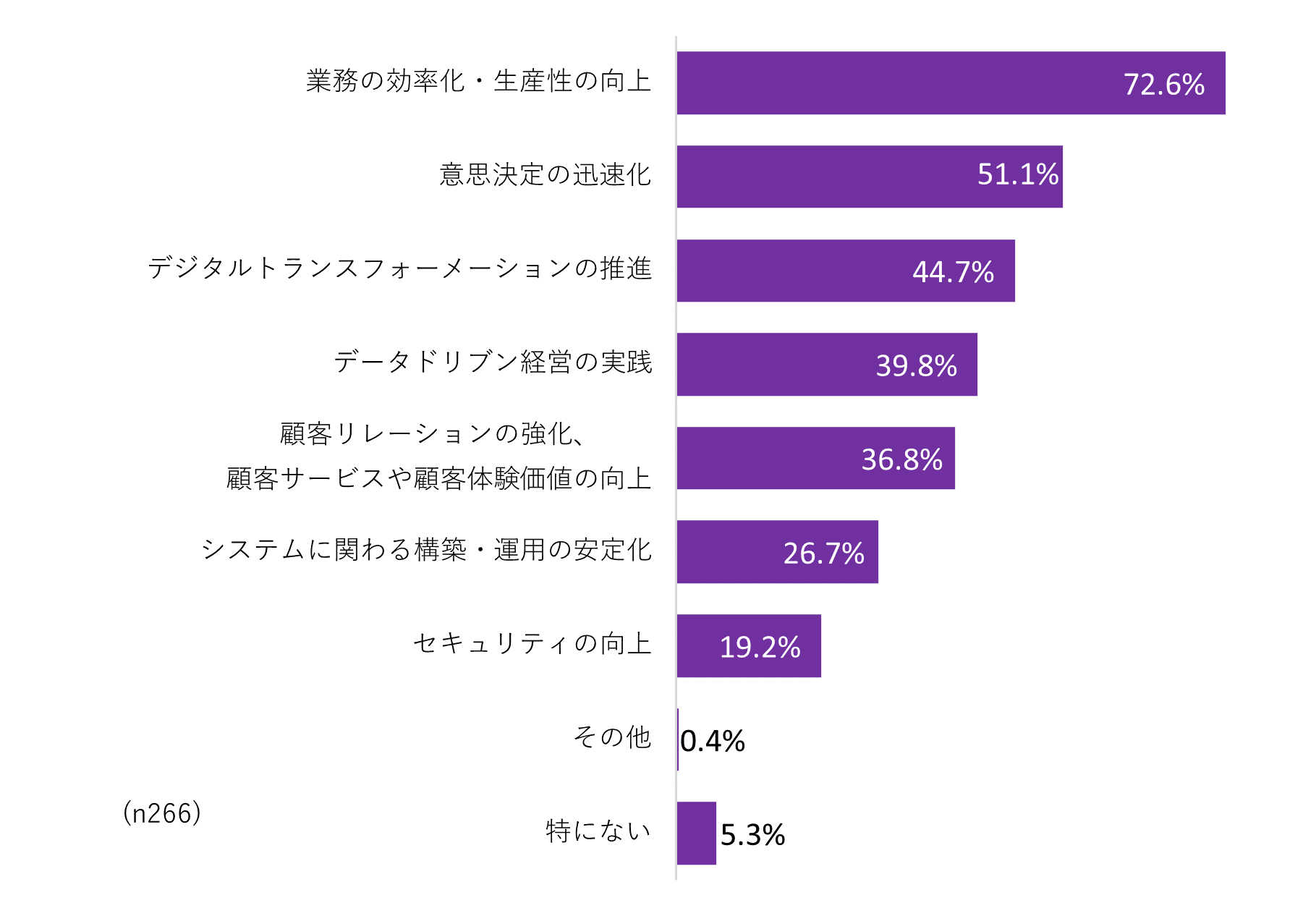 図表6. データマネジメントに期待する効果（複数回答）