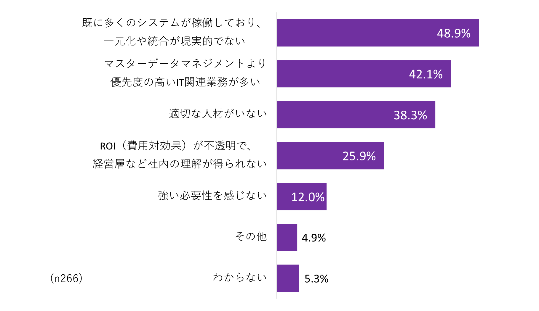 図表5. マスターデータマネジメントの課題（複数回答）