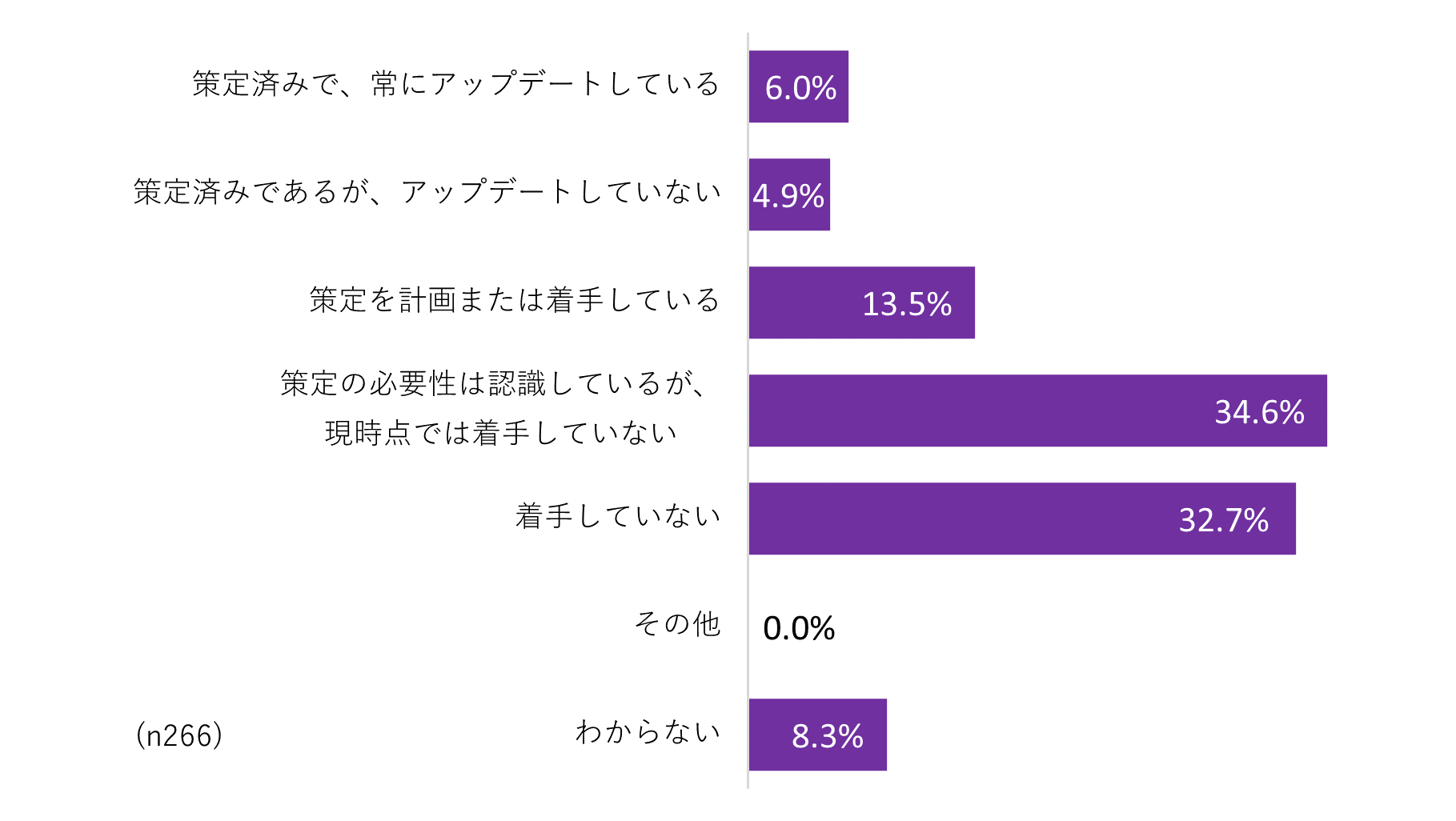図表3. データアーキテクチャの策定状況