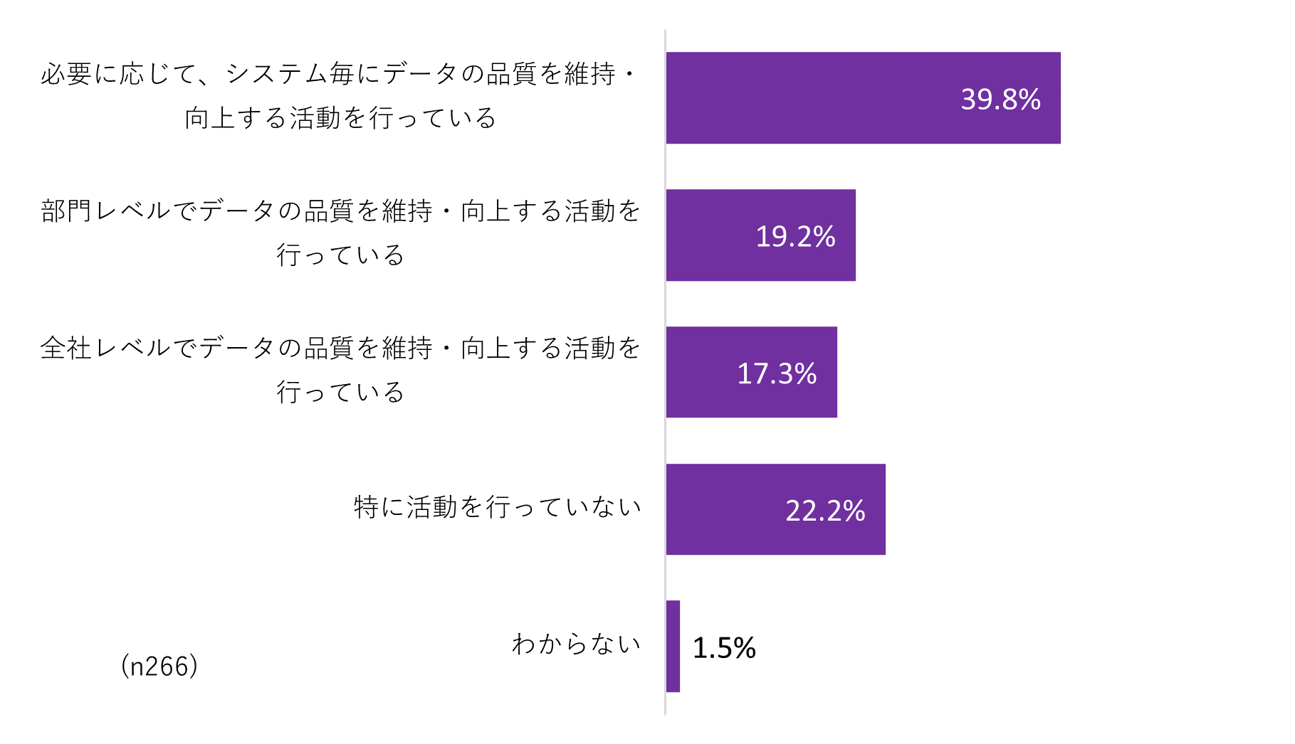 図表1. データ品質の維持・向上の活動状況