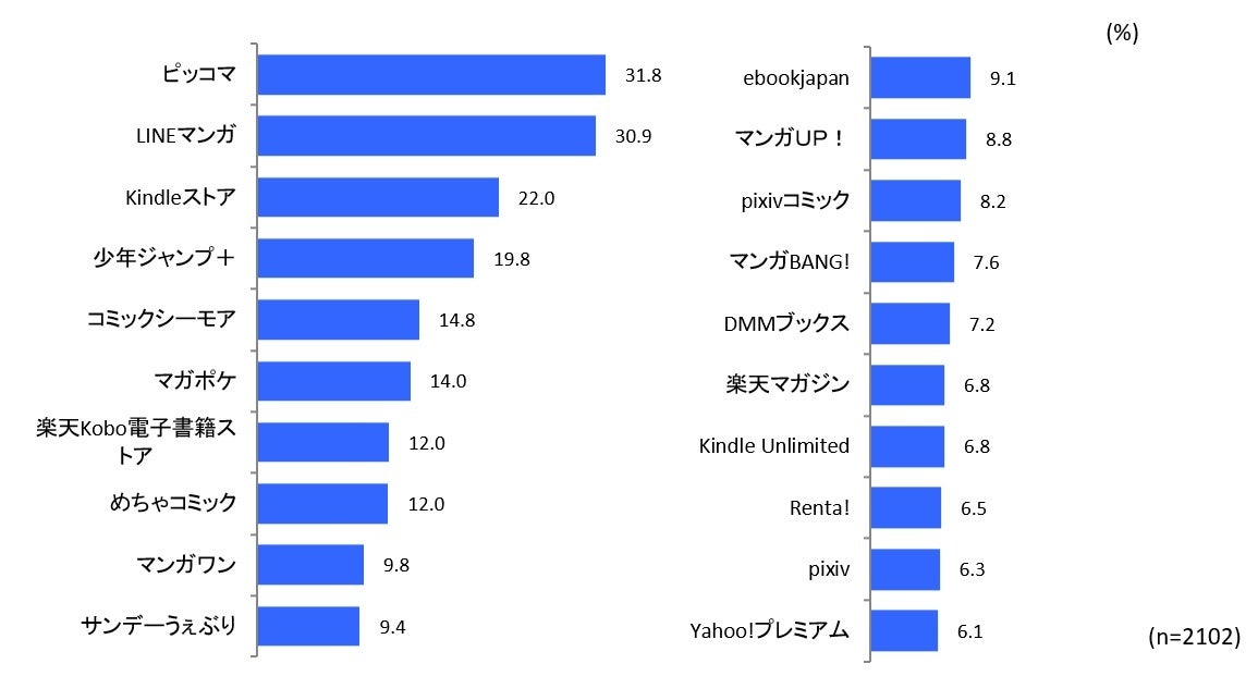【図表5. 利用している電子書籍サービスやアプリ名(複数回答、上位20位まで)】