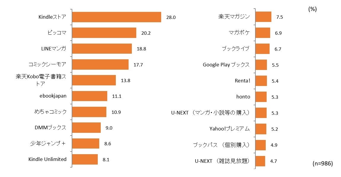 【図表6. 利用している電子書籍サービスやアプリのうち購入・課金したことのあるサービスやアプリ(複数回答、上位20位まで)】