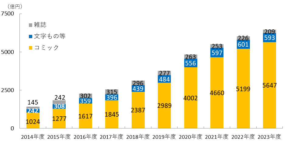 【図表2. 電子書籍市場規模のジャンル別内訳】