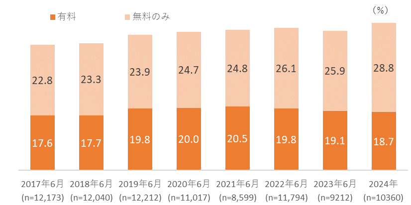 【図表3. 電子書籍利用率の推移】