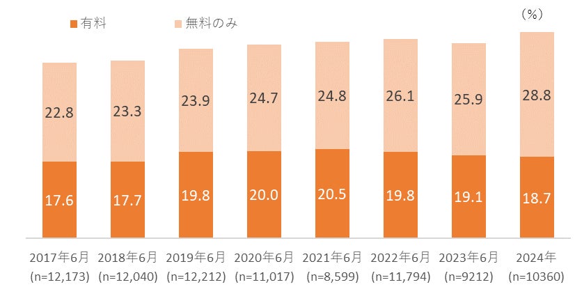 【図表3. 電子書籍利用率の推移】