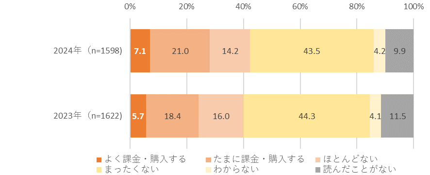 【図表7. 有料電子書籍利用者の縦スクロールカラーマンガの購入頻度】