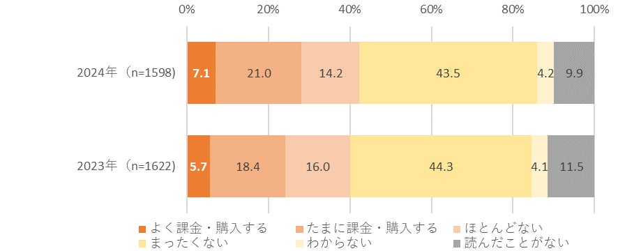 【図表7. 有料電子書籍利用者の縦スクロールカラーマンガの購入頻度】
