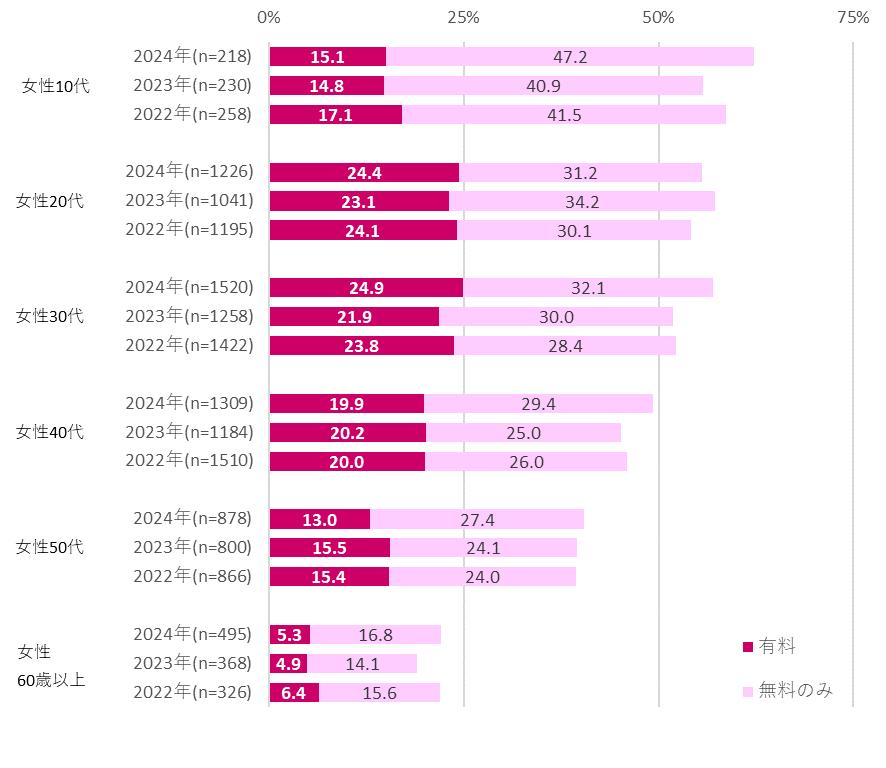 【図表4. 性年代別電子書籍利用率】