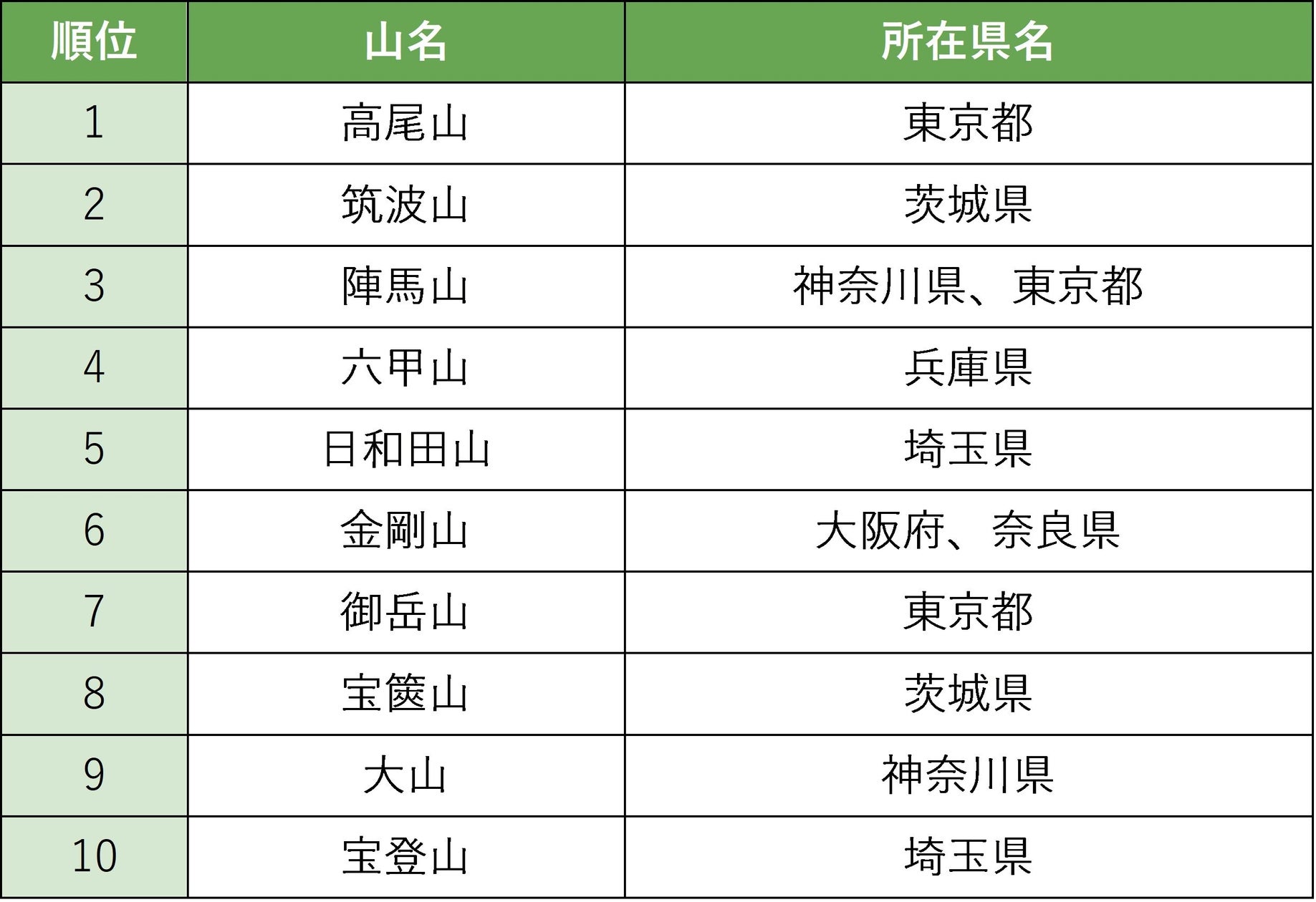 「推し低山総選挙」結果発表! 全国の低山から“推し”に選ばれた山は? 人気の低山の共通点とは?