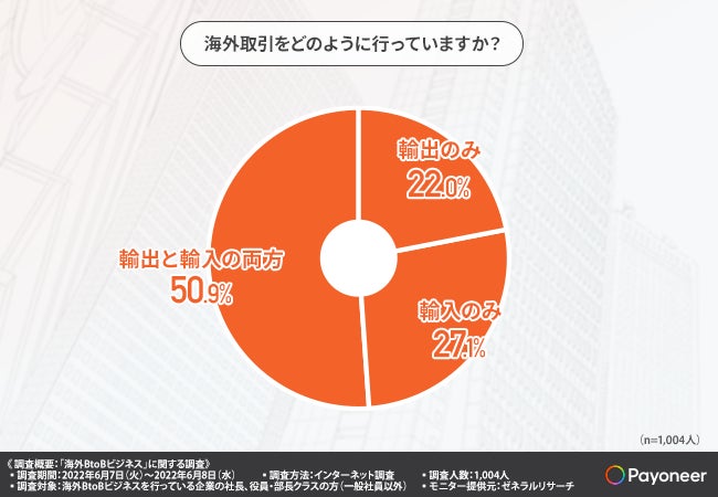 企業の海外取引の方法についての調査結果