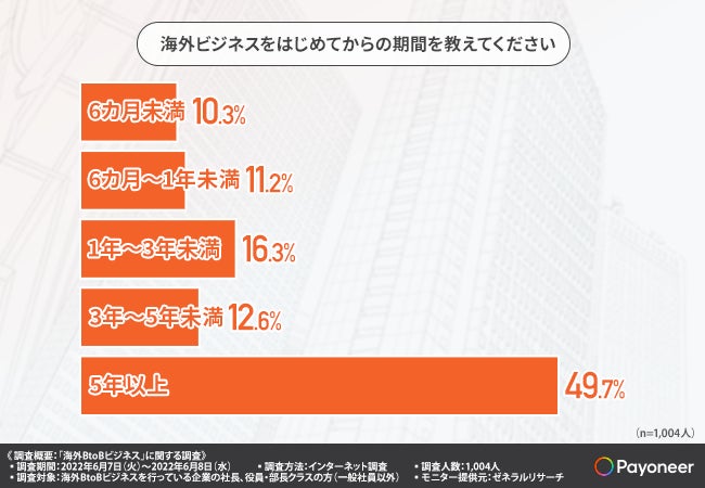 企業の海外ビジネスをはじめてからの期間についての調査結果