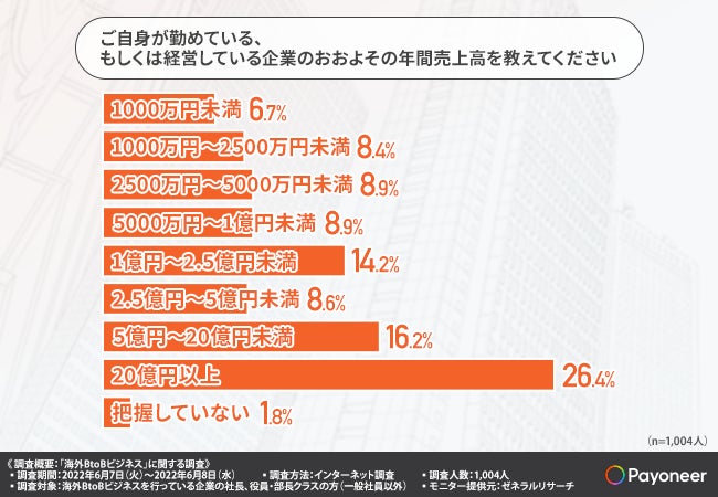 企業の年間売上高の調査結果