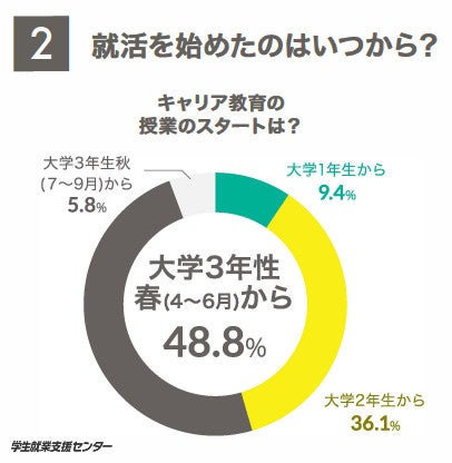 22卒生「就活を始めたのはいつから？」