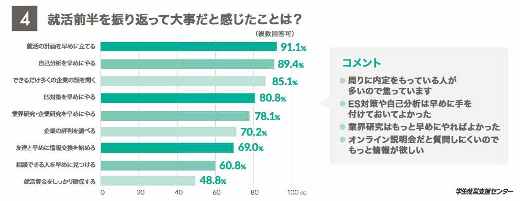 22卒生「就活前半を振り返って大事だと感じたことは？」