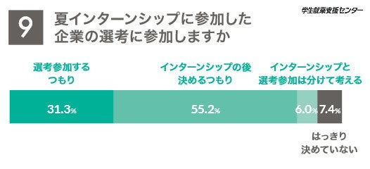 90 0 の学生が7月上旬までに夏インターン参加申込 多くの学生がインターンシップ後の本選考参加を視野に インタツアーのプレスリリース 90 0 の学生が7月上旬までに夏インターン参加申込 多くの学生がインターンシップ後の本選考参加を視野に インタツアーのプレスリリース