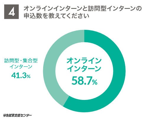90 0 の学生が7月上旬までに夏インターン参加申込 多くの学生がインターンシップ後の本選考参加を視野に インタツアーのプレスリリース 90 0 の学生が7月上旬までに夏インターン参加申込 多くの学生がインターンシップ後の本選考参加を視野に インタツアーのプレスリリース