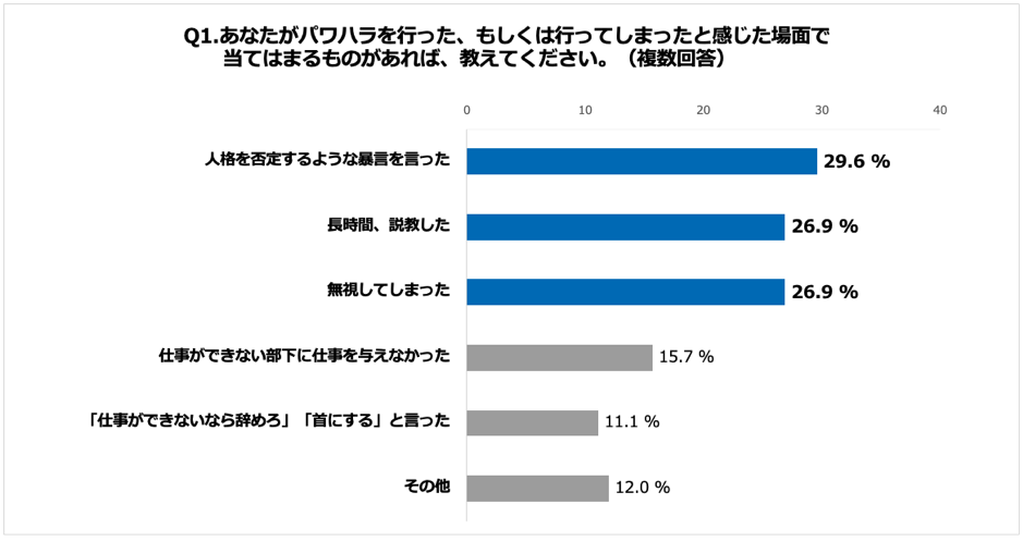 Q1.あなたがパワハラを行った、もしくは行ってしまったと感じた場面で当てはまるものがあれば、教えてください。（複数回答）