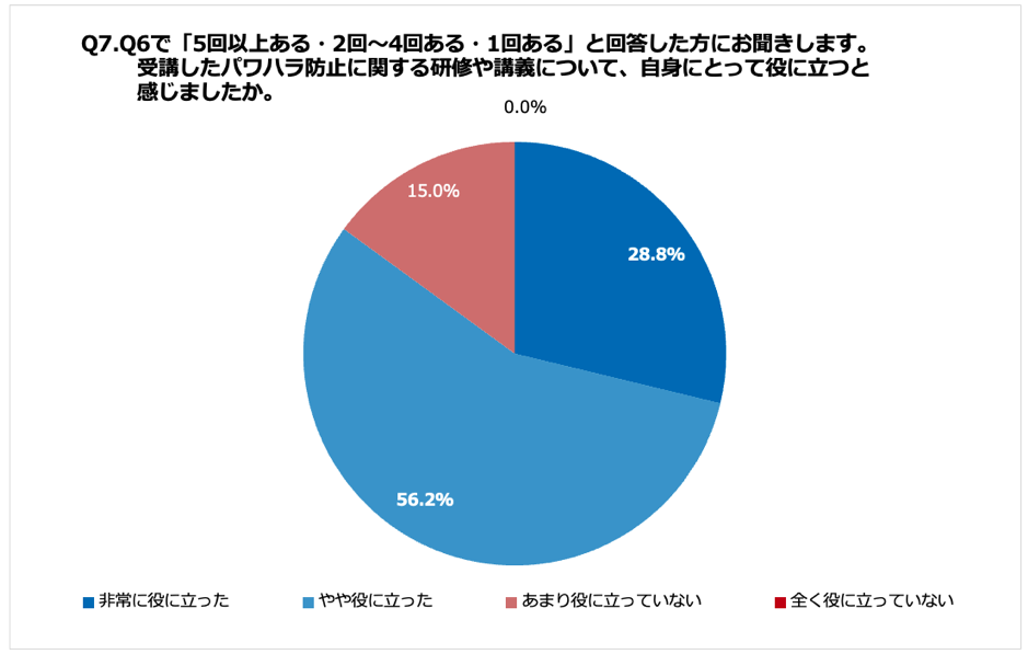 Q7.受講したパワハラ防止に関する研修や講義について、自身にとって役に立つと感じましたか。