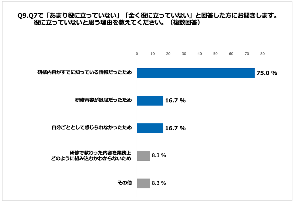 全く役に立っていない」と回答した方に、「Q9.役に立っていないと思う理由を教えてください。（複数回答）