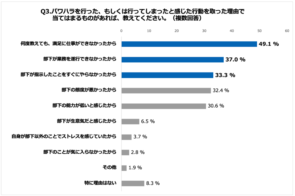 Q3.パワハラを行った、もしくは行ってしまったと感じた行動を取った理由で当てはまるものがあれば、教えてください。（複数回答）