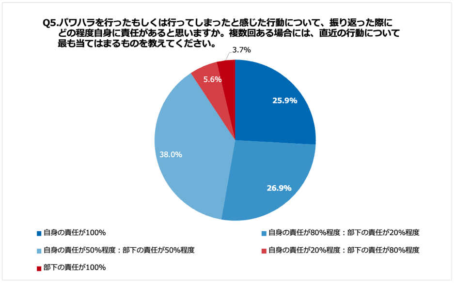 Q5.パワハラを行ったもしくは行ってしまったと感じた行動について、振り返った際にどの程度自身に責任があると思いますか。複数回ある場合には、直近の行動について最も当てはまるものを教えてください。
