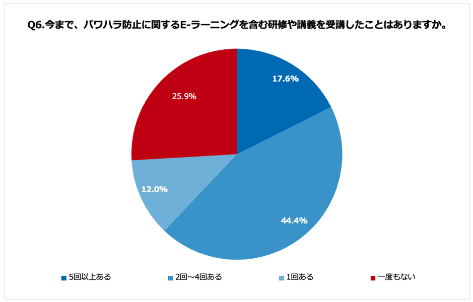 Q6.今まで、パワハラ防止に関するE-ラーニングを含む研修や講義を受講したことはありますか。