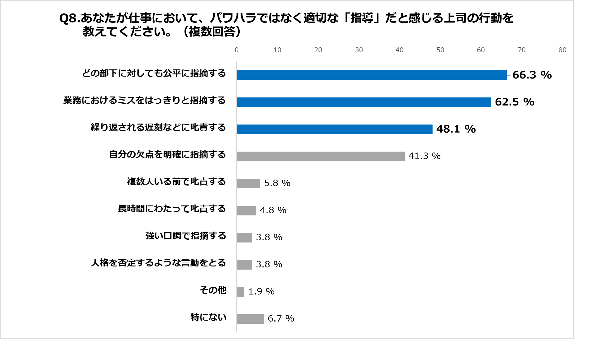 Q8.あなたが仕事において、パワハラではなく適切な「指導」だと感じる上司の行動を教えてください。（複数回答）
