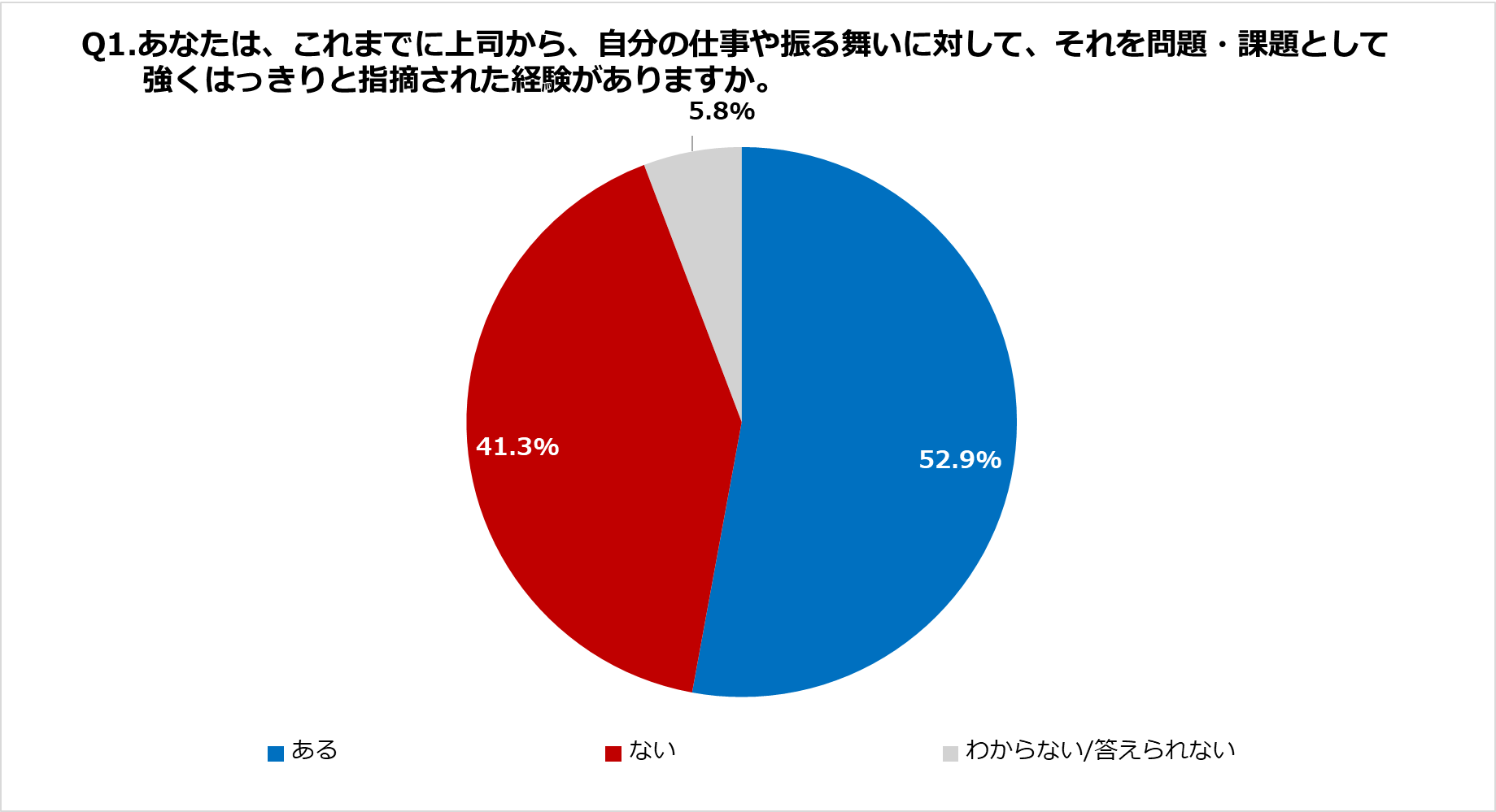 Q1.あなたは、これまでに上司から、自分の仕事や振る舞いに対して、それを問題・課題として強くはっきりと指摘された経験がありますか。
