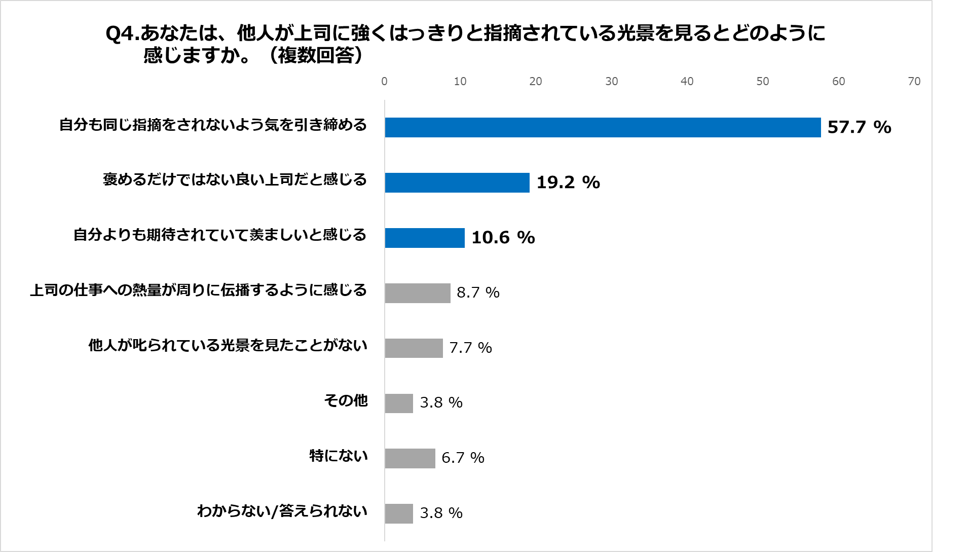 Q4.あなたは、他人が上司に強くはっきりと指摘されている光景を見るとどのように感じますか。（複数回答）