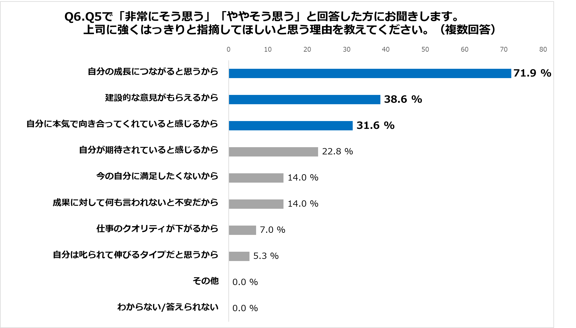 Q6.上司に強くはっきりと指摘してほしいと思う理由を教えてください。（複数回答）