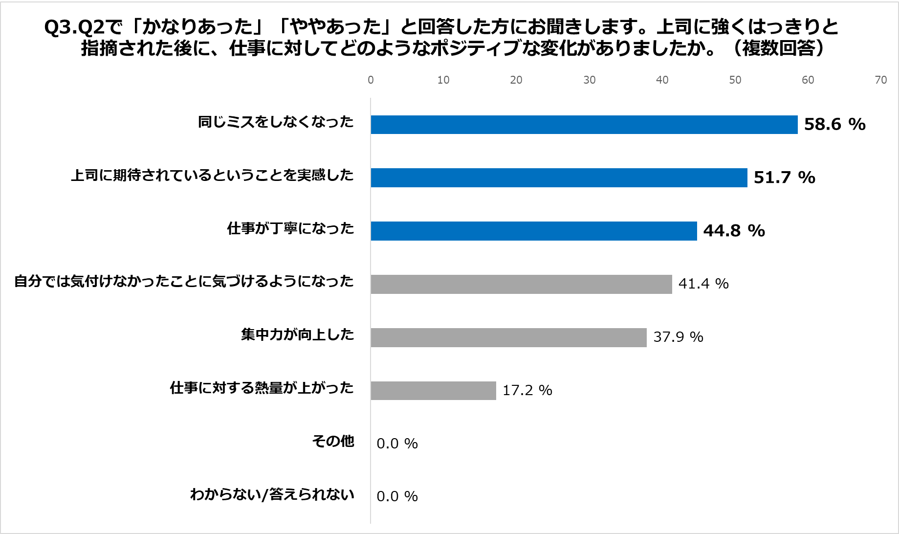 Q3.上司に強くはっきりと指摘された後に、仕事に対してどのようなポジティブな変化がありましたか。（複数回答）
