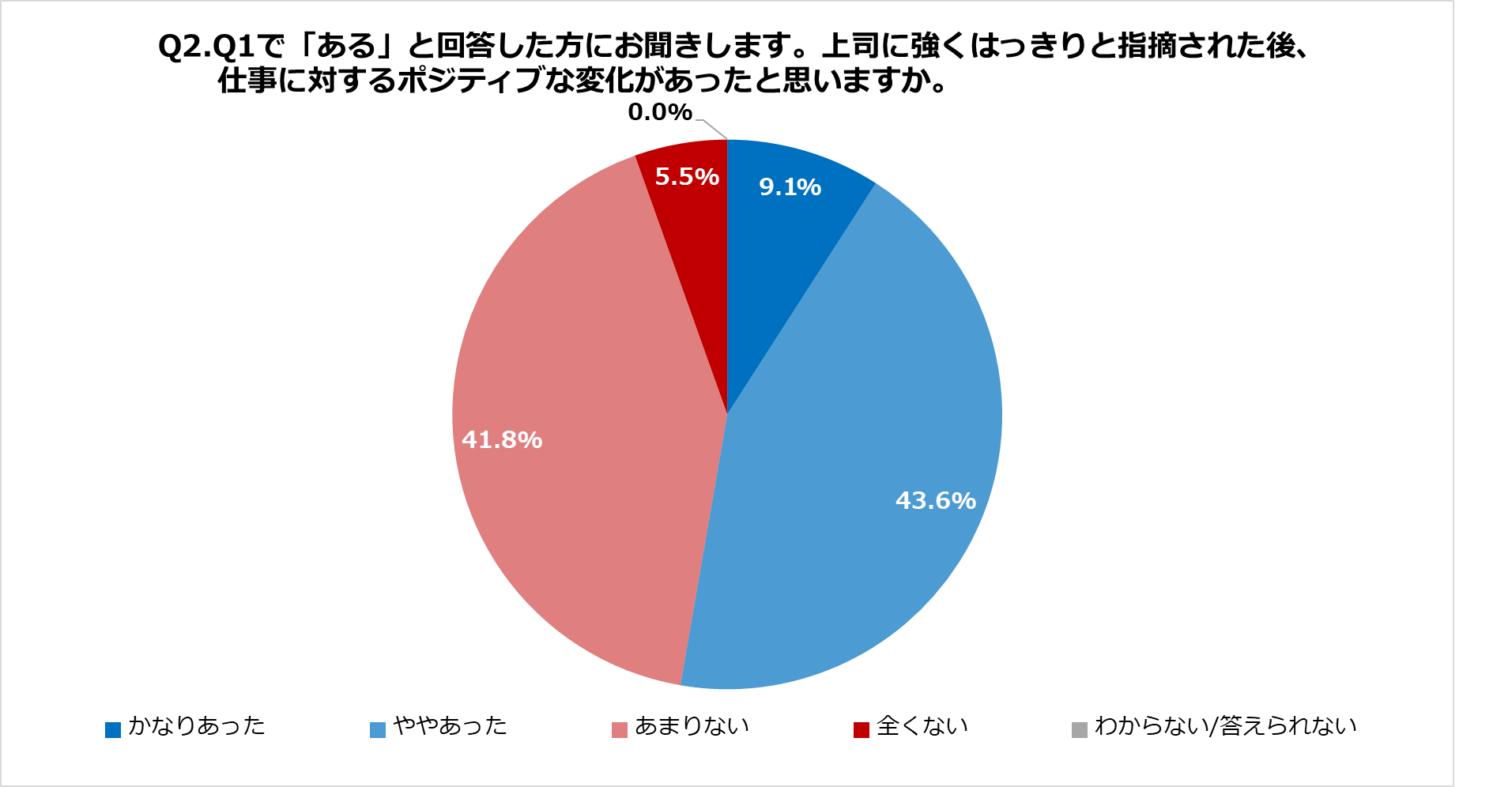 Q2.上司に強くはっきりと指摘された後、仕事に対するポジティブな変化があったと思いますか。