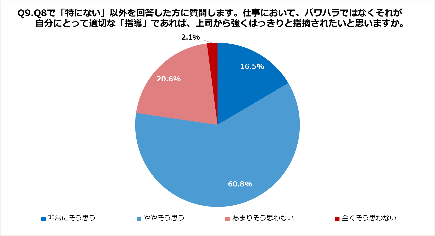 Q9.仕事において、パワハラではなくそれが自分にとって適切な「指導」であれば、上司から強くはっきりと指摘されたいと思いますか。