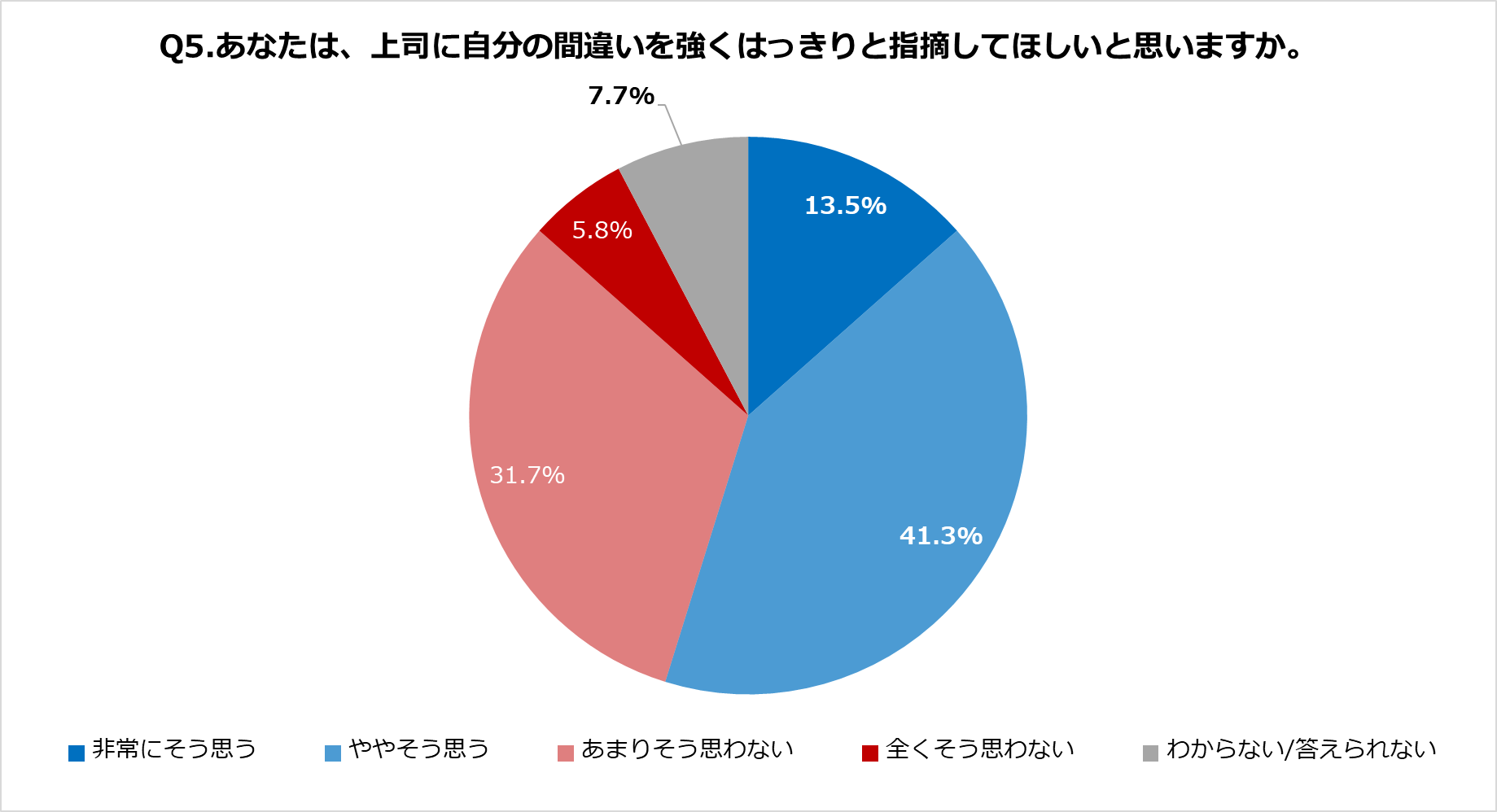 Q5.あなたは、上司に自分の間違いを強くはっきりと指摘してほしいと思いますか。