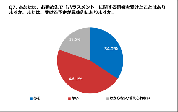 Q7.あなたは、お勤め先で「ハラスメント」に関する研修を受けたことがありますか。または、受ける予定が具体的にありますか。