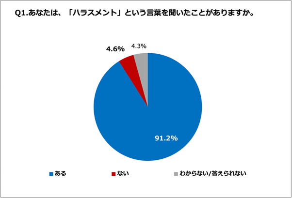Q1.あなたは、「ハラスメント」という言葉を聞いたことがありますか。