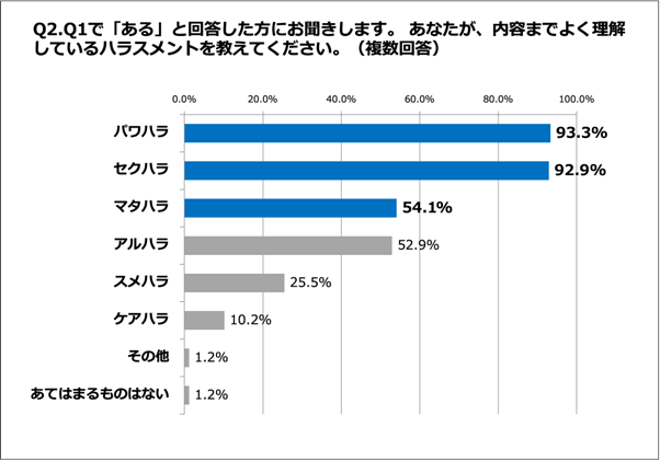 Q2.あなたが、内容までよく理解しているハラスメントを教えてください。（複数回答）