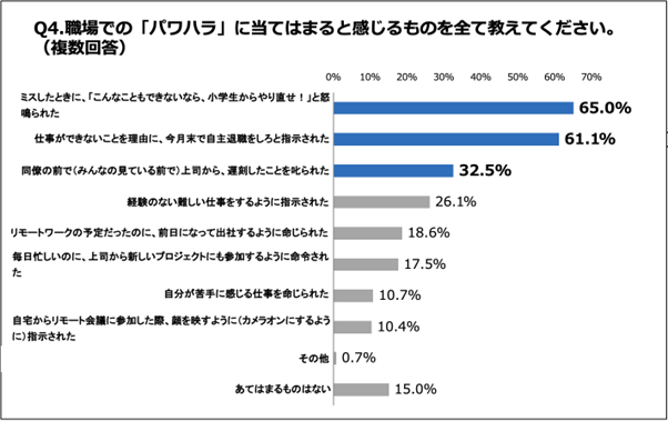 Q4.職場での「パワハラ」に当てはまると感じるものを全て教えてください。（複数回答）