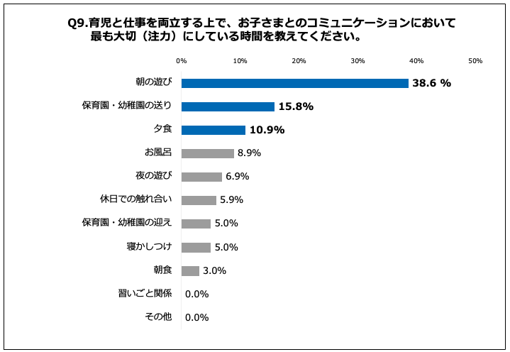 Q9.育児と仕事を両立する上で、お子さまとのコミュニケーションにおいて最も大切（注力）にしている時間を教えてください。
