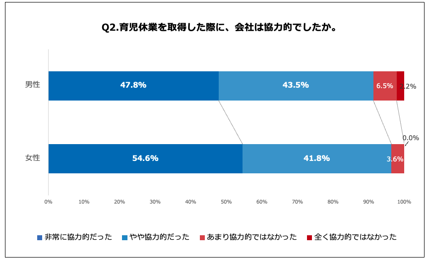 Q2.育児休業を取得した際に、会社は協力的でしたか。