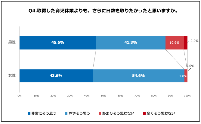 Q4.取得した育児休業よりも、さらに日数を取りたかったと思いますか。