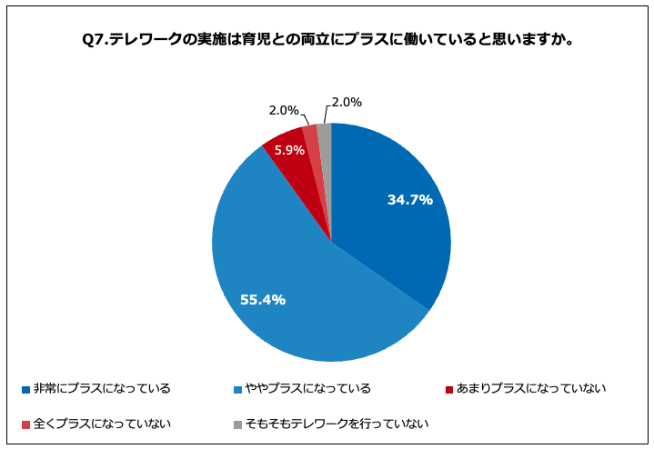 Q7.テレワークの実施は育児との両立にプラスに働いていると思いますか。