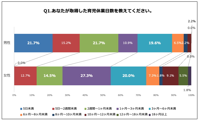 Q1.あなたが取得した育児休業日数を教えてください。