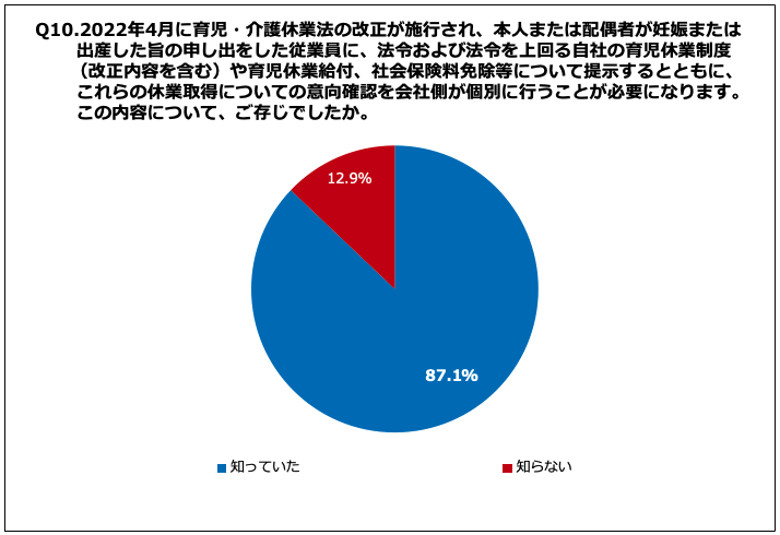 Q10.2022年4月に育児・介護休業法の改正が施行された内容について、ご存じでしたか。