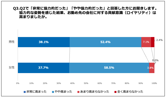 Q3.協力的な姿勢を感じた結果、お勤め先の会社に対する貢献意識（ロイヤリティ）は高まりましたか。