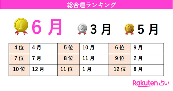 楽天占い 22年の生まれ月別運勢ランキング を発表 楽天グループ株式会社のプレスリリース