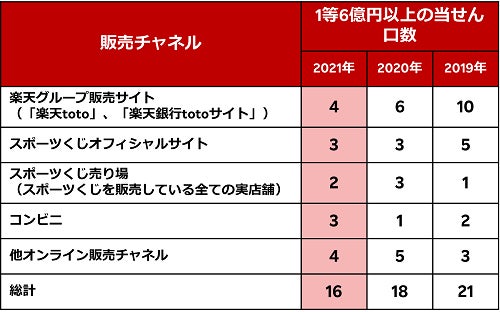 直近3年間の「BIG」1等6億円以上の当せん口数 内訳