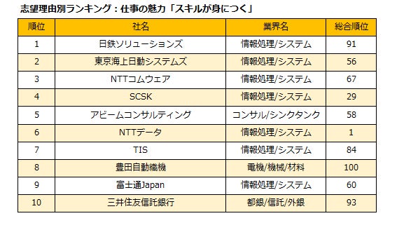 楽天 楽天みん就 23年卒 新卒就職人気企業ランキング を発表 楽天グループ株式会社のプレスリリース 楽天 楽天みん就 23年卒 新卒就職人気企業ランキング を発表 楽天グループ株式会社のプレスリリース